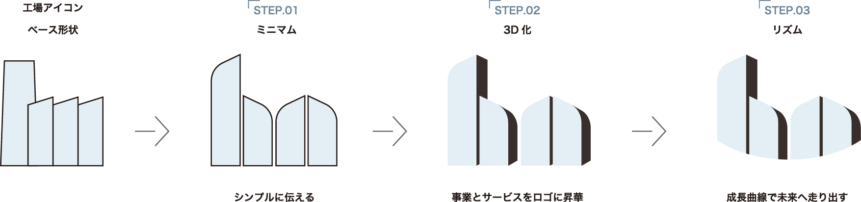 工場アイコン　ベース形状　STEP01 ミニマム　シンプルに伝える　STEP02 3D化　事業とアサービスをロゴに昇華 STEP03　リズム　成長曲線で未来へ走り出す